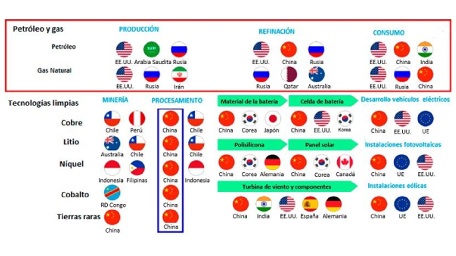 China en la cadena global de valor de la Transición energética contemporánea