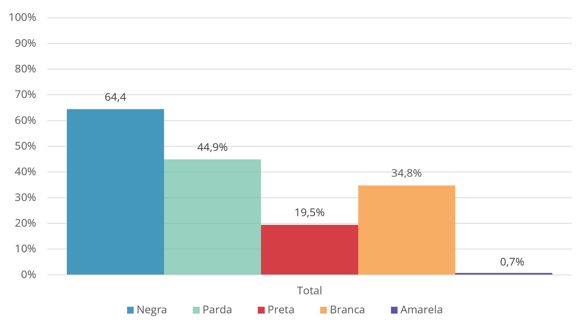 Distribuição racial dos motoristas por grupo
