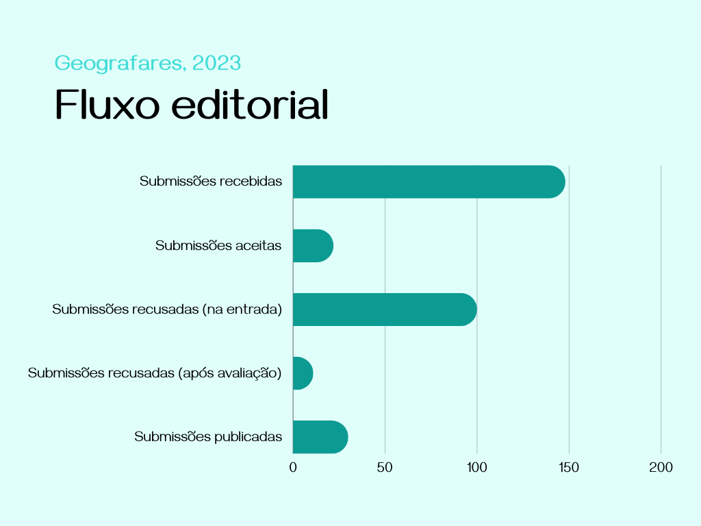 Dados fluxo editorial 2023