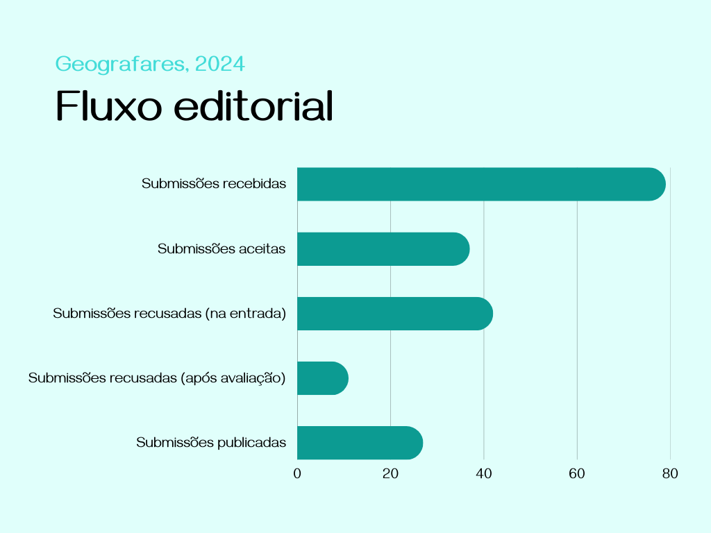 Dados fluxo editorial 2024