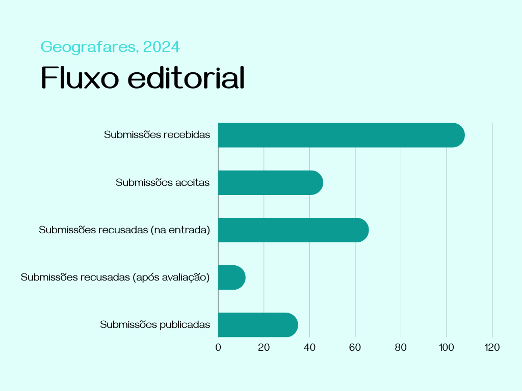 Dados fluxo editorial 2023